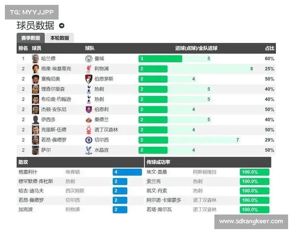 英超三轮战罢利物浦唯一全胜曼城排第13瓜迪奥拉弃将领跑助攻榜 英超三轮战罢利物浦唯一全胜曼城排第13瓜迪奥拉弃将领跑助攻榜